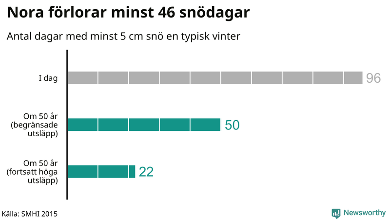Graf: Antal snödagar i #{region} – idag och i slutet av seklet.