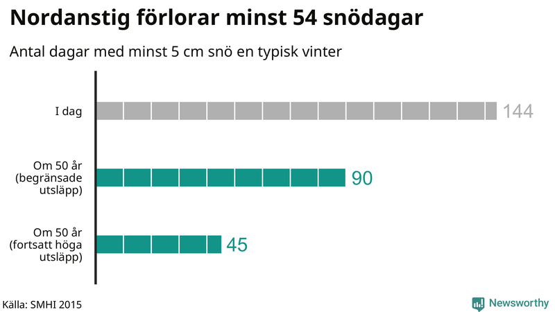 Graf: Antal snödagar i #{region} – idag och i slutet av seklet.