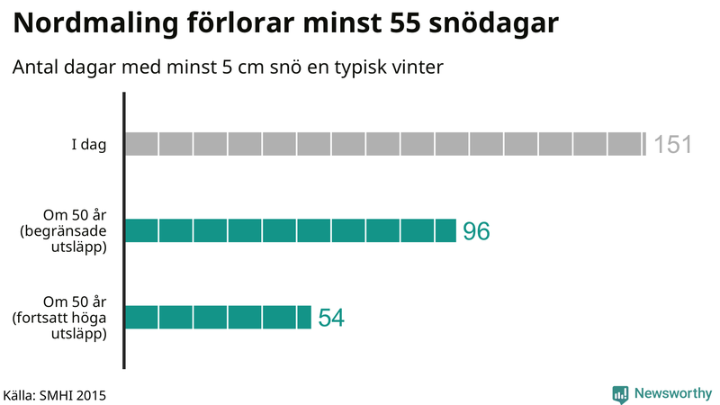 Graf: Antal snödagar i #{region} – idag och i slutet av seklet.