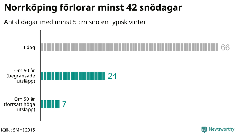 Graf: Antal snödagar i #{region} – idag och i slutet av seklet.