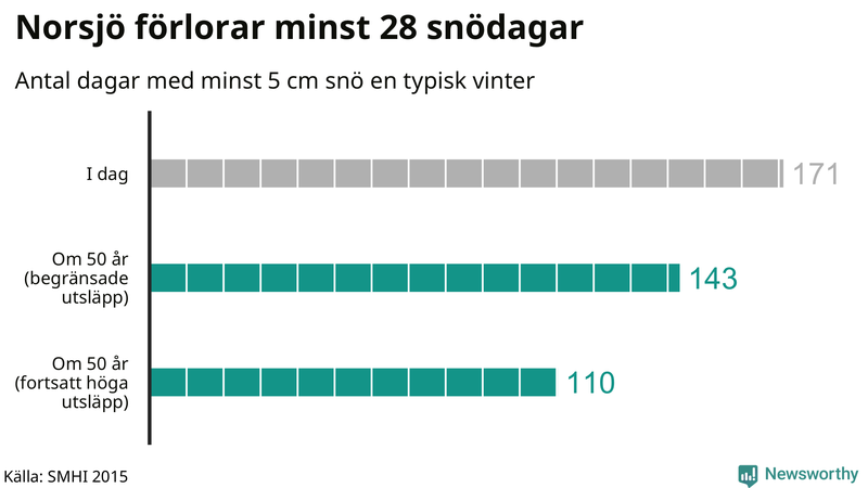Graf: Antal snödagar i #{region} – idag och i slutet av seklet.