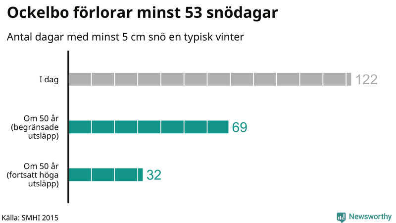 Graf: Antal snödagar i #{region} – idag och i slutet av seklet.