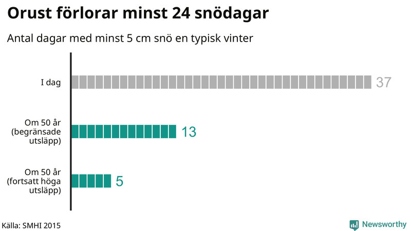 Graf: Antal snödagar i #{region} – idag och i slutet av seklet.