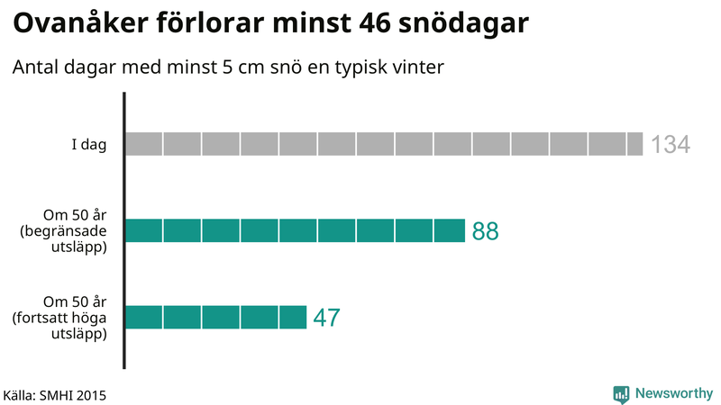 Graf: Antal snödagar i #{region} – idag och i slutet av seklet.
