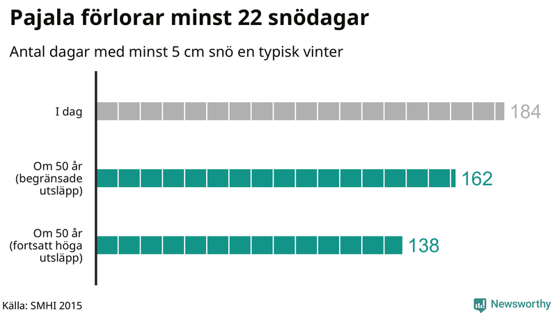 Graf: Antal snödagar i #{region} – idag och i slutet av seklet.