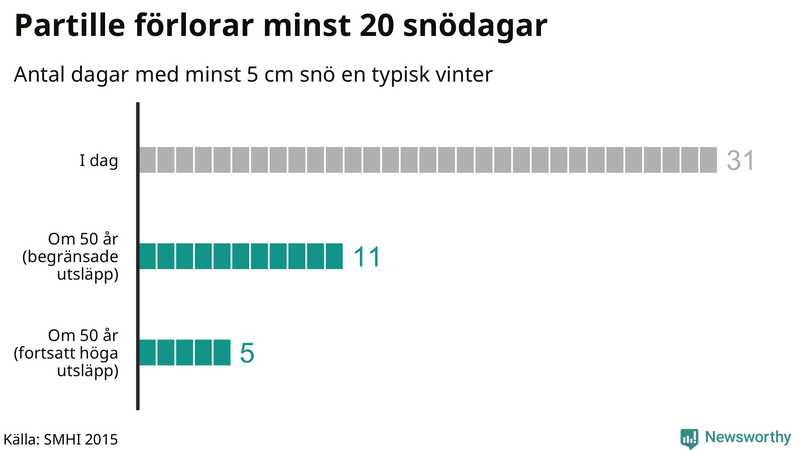Graf: Antal snödagar i #{region} – idag och i slutet av seklet.