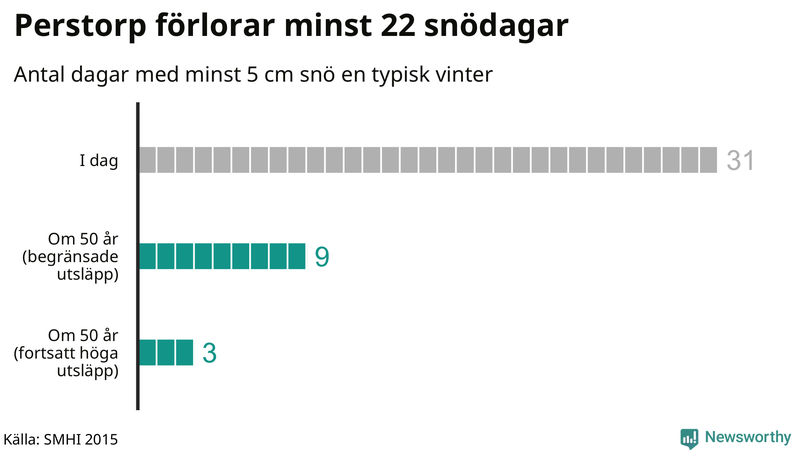 Graf: Antal snödagar i #{region} – idag och i slutet av seklet.
