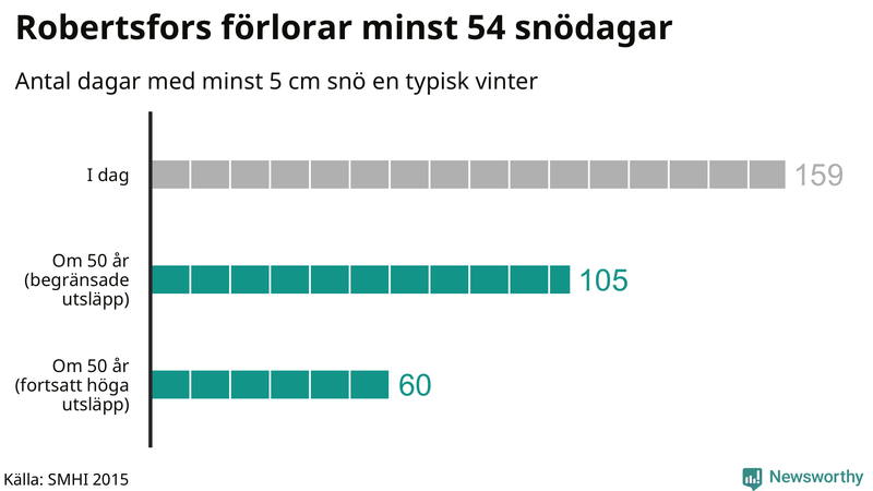 Graf: Antal snödagar i #{region} – idag och i slutet av seklet.