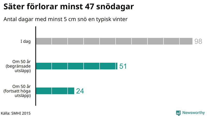 Graf: Antal snödagar i #{region} – idag och i slutet av seklet.