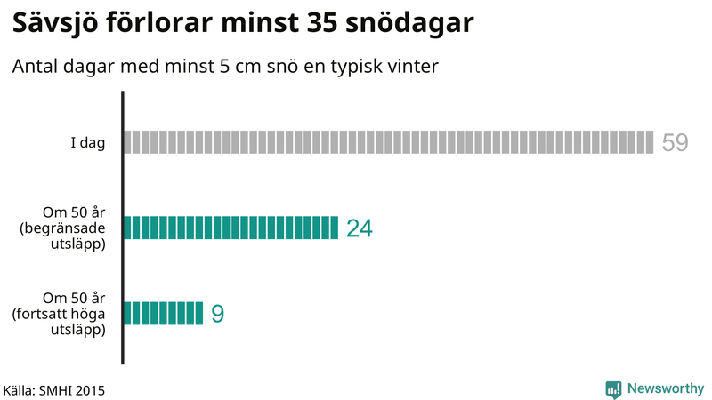 Graf: Antal snödagar i #{region} – idag och i slutet av seklet.