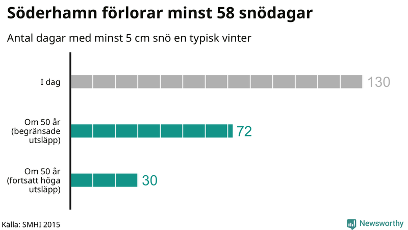 Graf: Antal snödagar i #{region} – idag och i slutet av seklet.