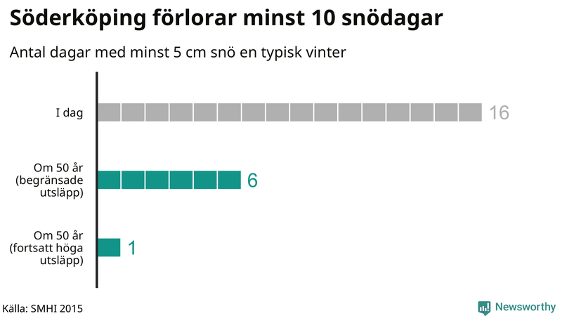 Graf: Antal snödagar i #{region} – idag och i slutet av seklet.
