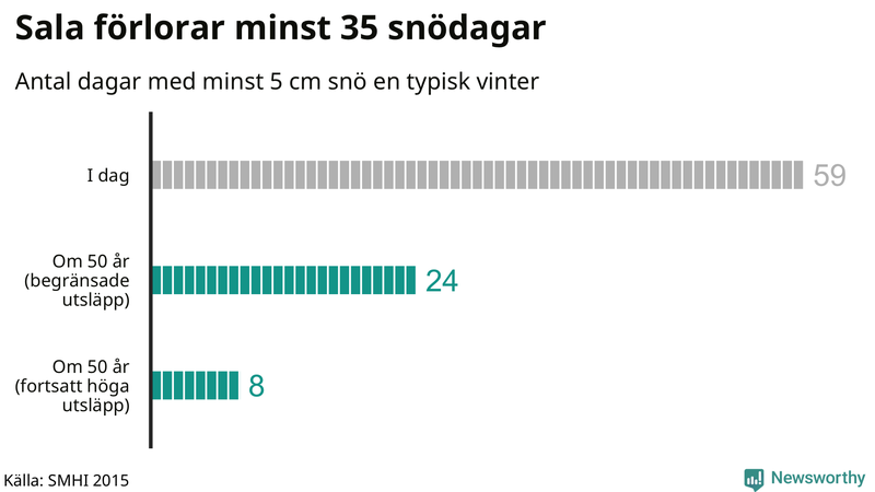 Graf: Antal snödagar i #{region} – idag och i slutet av seklet.