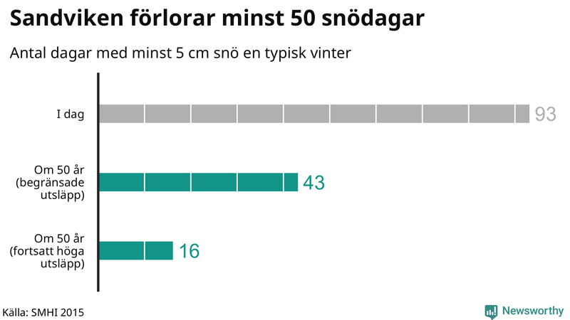Graf: Antal snödagar i #{region} – idag och i slutet av seklet.