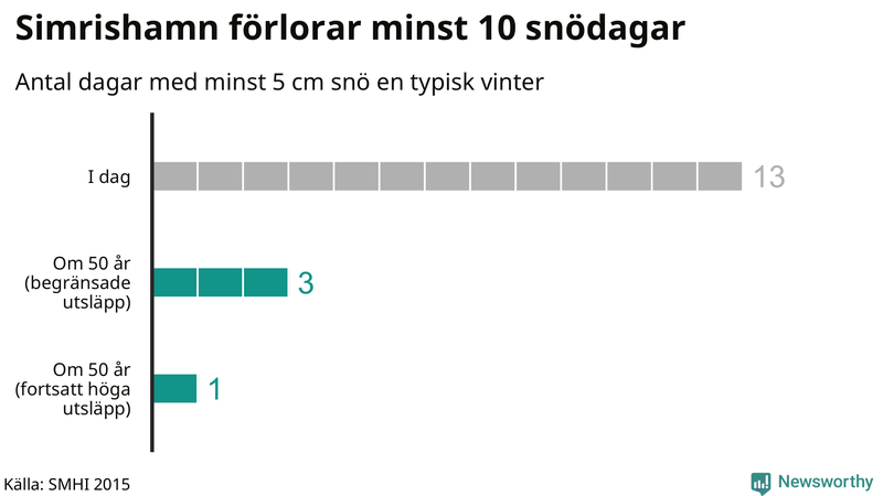 Graf: Antal snödagar i #{region} – idag och i slutet av seklet.