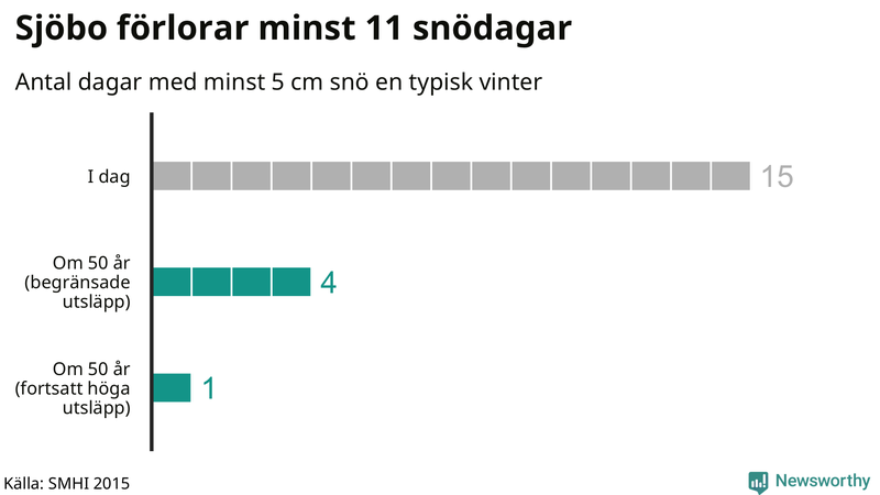 Graf: Antal snödagar i #{region} – idag och i slutet av seklet.