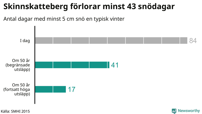 Graf: Antal snödagar i #{region} – idag och i slutet av seklet.
