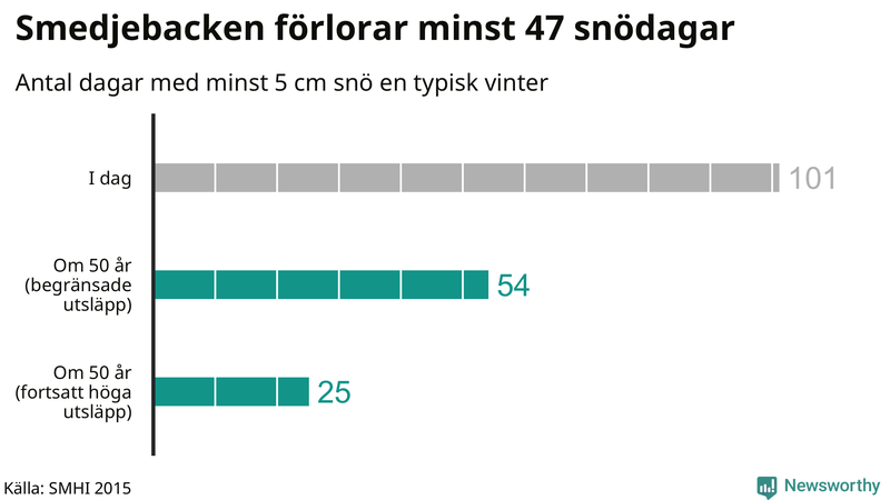 Graf: Antal snödagar i #{region} – idag och i slutet av seklet.