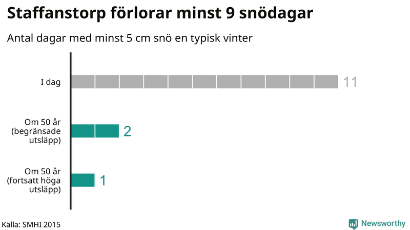 Graf: Antal snödagar i #{region} – idag och i slutet av seklet.
