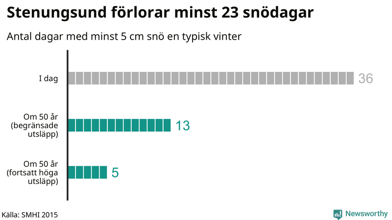 Graf: Antal snödagar i #{region} – idag och i slutet av seklet.