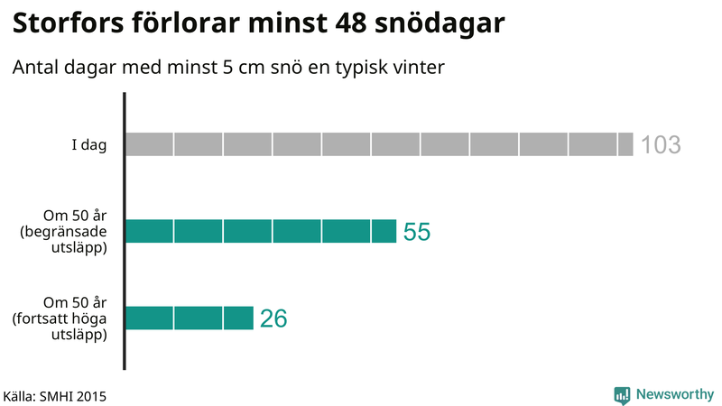 Graf: Antal snödagar i #{region} – idag och i slutet av seklet.