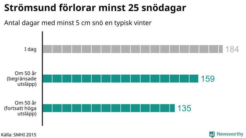 Graf: Antal snödagar i #{region} – idag och i slutet av seklet.