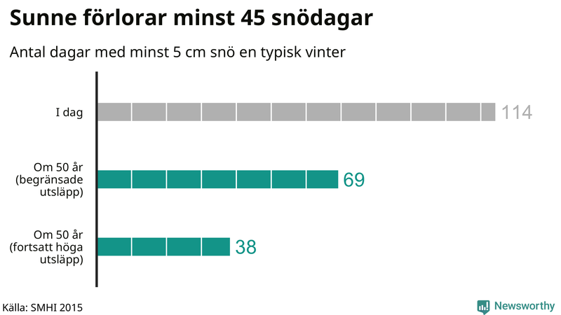 Graf: Antal snödagar i #{region} – idag och i slutet av seklet.
