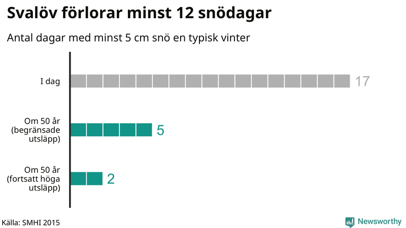 Graf: Antal snödagar i #{region} – idag och i slutet av seklet.