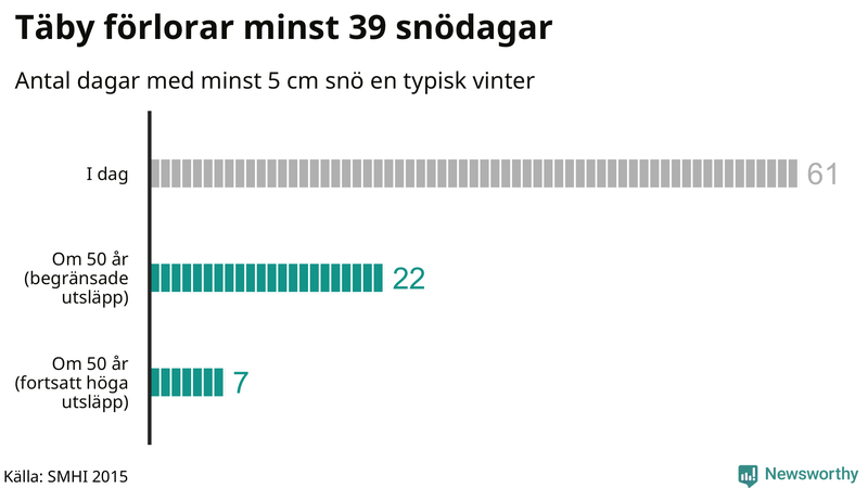 Graf: Antal snödagar i #{region} – idag och i slutet av seklet.