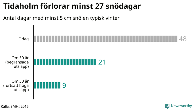 Graf: Antal snödagar i #{region} – idag och i slutet av seklet.