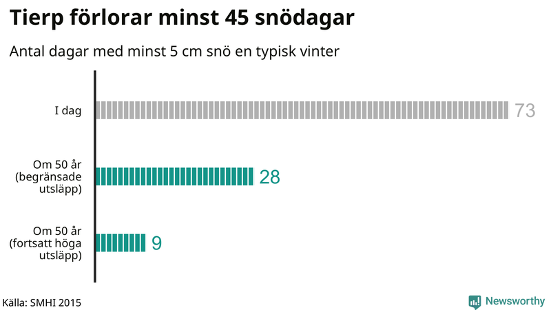Graf: Antal snödagar i #{region} – idag och i slutet av seklet.