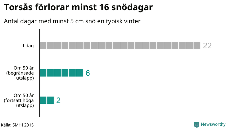Graf: Antal snödagar i #{region} – idag och i slutet av seklet.
