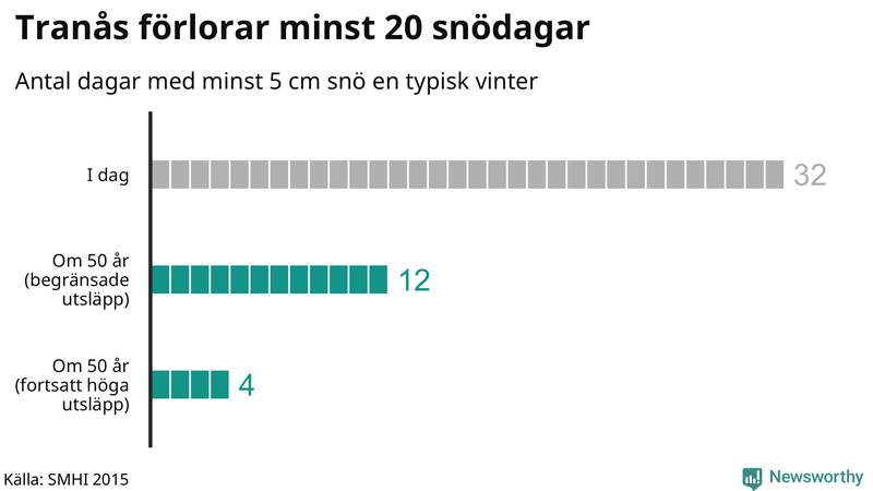 Graf: Antal snödagar i #{region} – idag och i slutet av seklet.