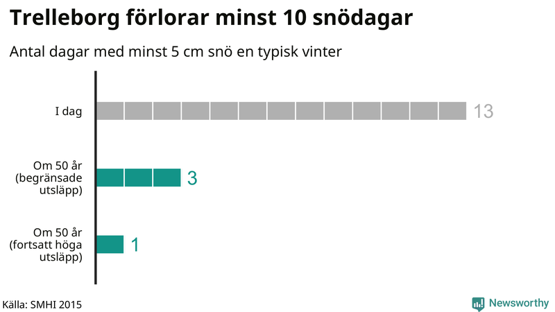 Graf: Antal snödagar i #{region} – idag och i slutet av seklet.