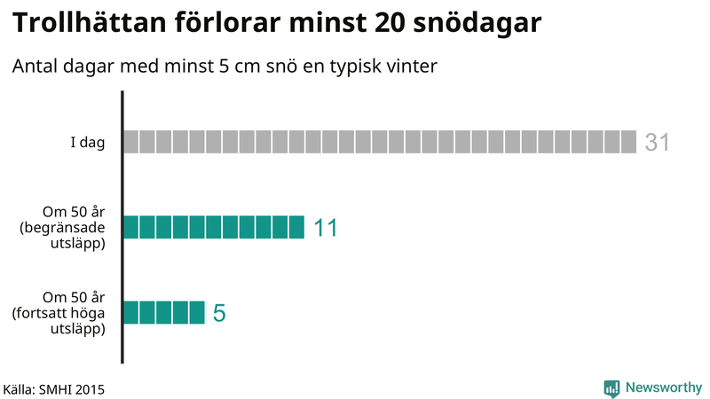 Graf: Antal snödagar i #{region} – idag och i slutet av seklet.
