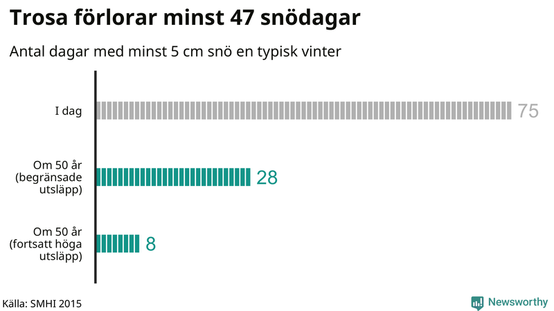 Graf: Antal snödagar i #{region} – idag och i slutet av seklet.