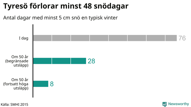 Graf: Antal snödagar i #{region} – idag och i slutet av seklet.