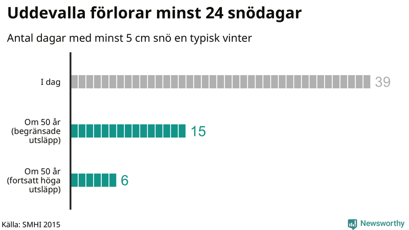 Graf: Antal snödagar i #{region} – idag och i slutet av seklet.
