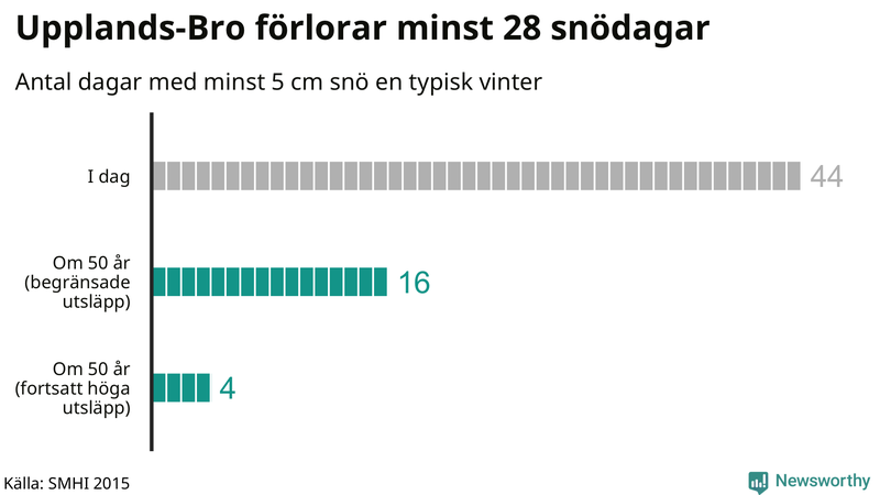 Graf: Antal snödagar i #{region} – idag och i slutet av seklet.