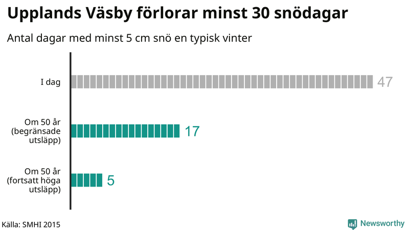 Graf: Antal snödagar i #{region} – idag och i slutet av seklet.