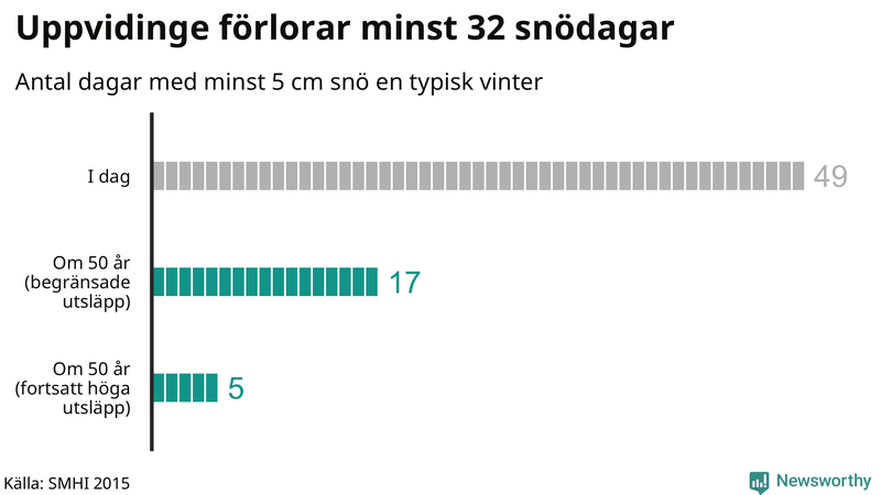 Graf: Antal snödagar i #{region} – idag och i slutet av seklet.