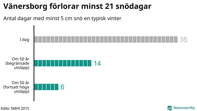 Graf: Antal snödagar i #{region} – idag och i slutet av seklet.