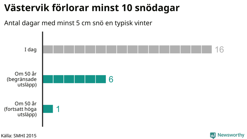 Graf: Antal snödagar i #{region} – idag och i slutet av seklet.