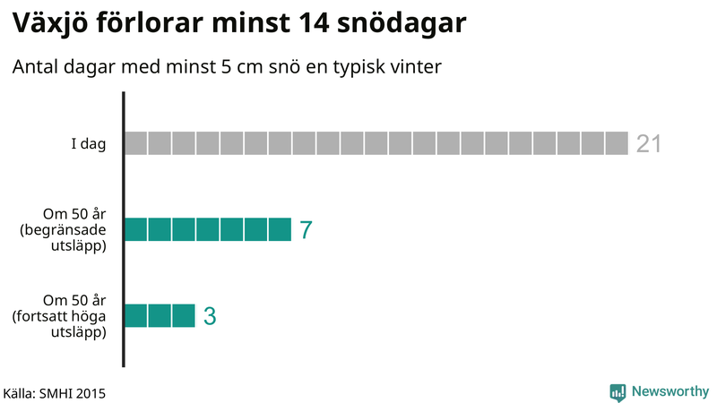 Graf: Antal snödagar i #{region} – idag och i slutet av seklet.