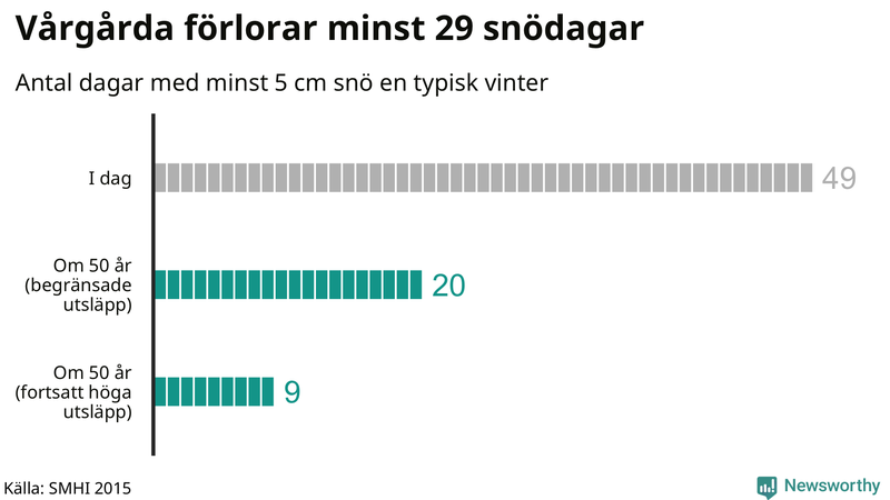 Graf: Antal snödagar i #{region} – idag och i slutet av seklet.