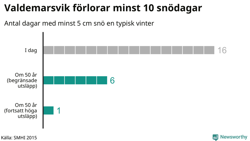 Graf: Antal snödagar i #{region} – idag och i slutet av seklet.