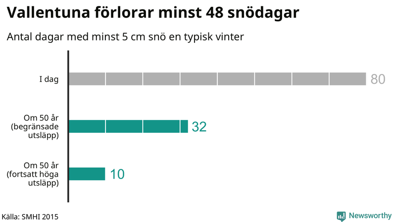 Graf: Antal snödagar i #{region} – idag och i slutet av seklet.