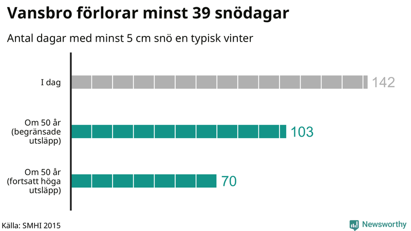 Graf: Antal snödagar i #{region} – idag och i slutet av seklet.