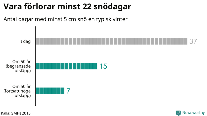 Graf: Antal snödagar i #{region} – idag och i slutet av seklet.