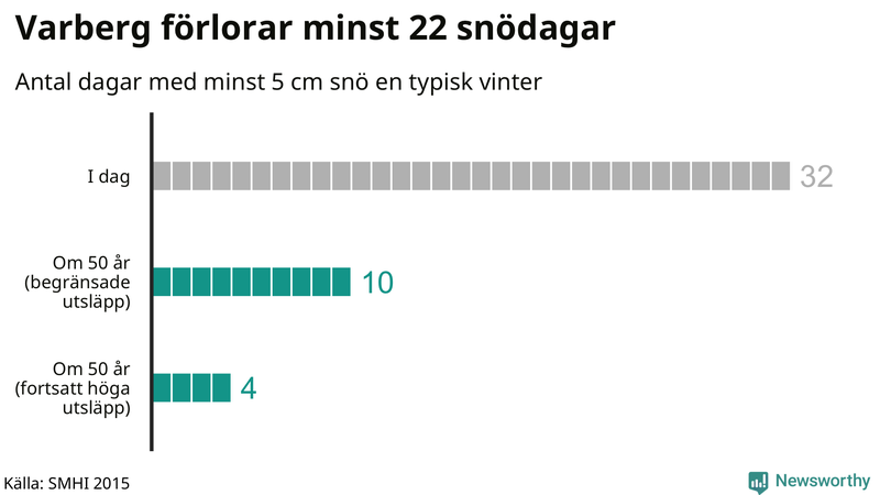 Graf: Antal snödagar i #{region} – idag och i slutet av seklet.